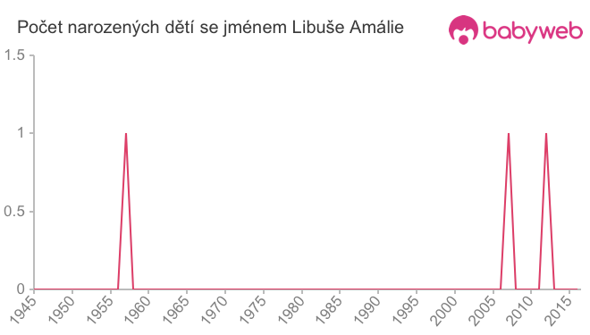 Počet dětí narozených se jménem Libuše Amálie