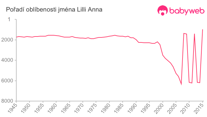 Pořadí oblíbenosti jména Lilli Anna