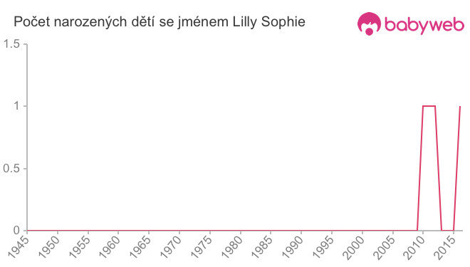 Počet dětí narozených se jménem Lilly Sophie