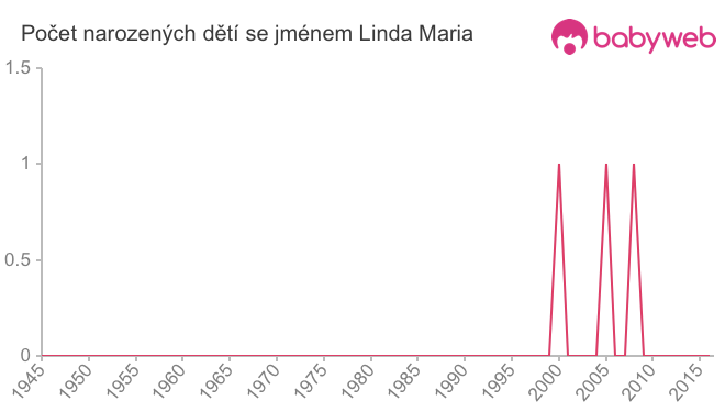 Počet dětí narozených se jménem Linda Maria