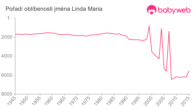 Pořadí oblíbenosti jména Linda Maria