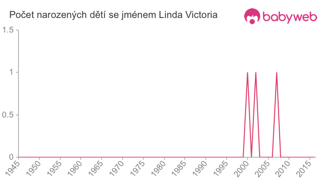 Počet dětí narozených se jménem Linda Victoria