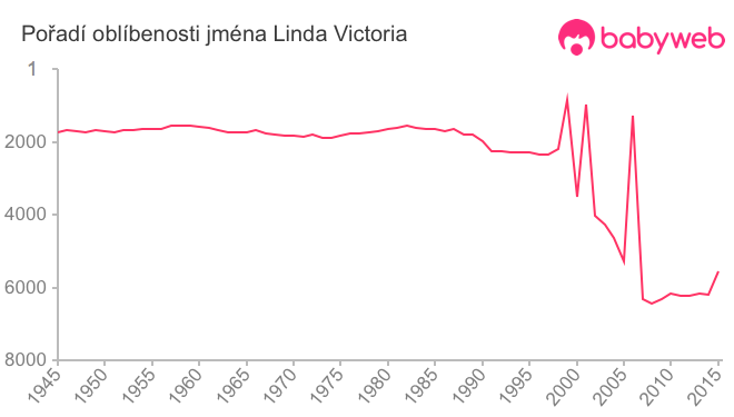 Pořadí oblíbenosti jména Linda Victoria