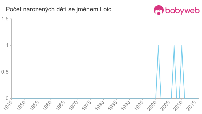 Počet dětí narozených se jménem Loic