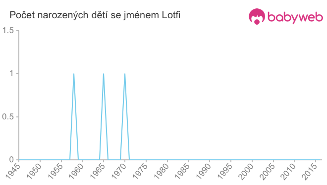 Počet dětí narozených se jménem Lotfi