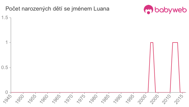 Počet dětí narozených se jménem Luana