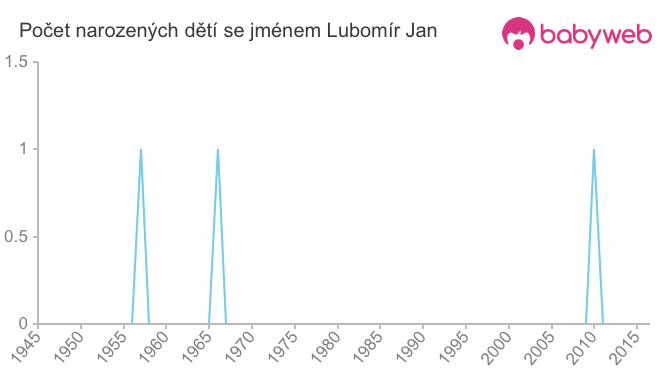 Počet dětí narozených se jménem Lubomír Jan