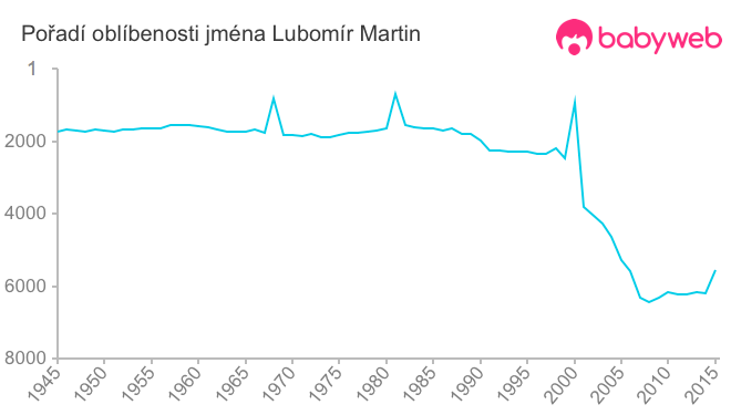 Pořadí oblíbenosti jména Lubomír Martin