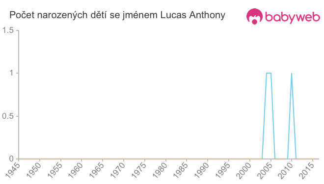 Počet dětí narozených se jménem Lucas Anthony