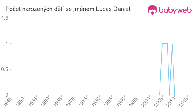 Počet dětí narozených se jménem Lucas Daniel