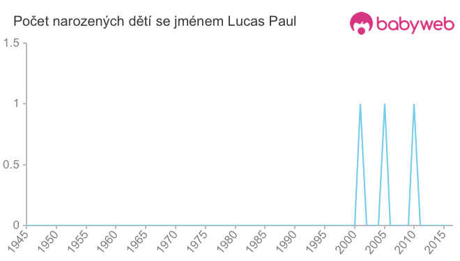 Počet dětí narozených se jménem Lucas Paul