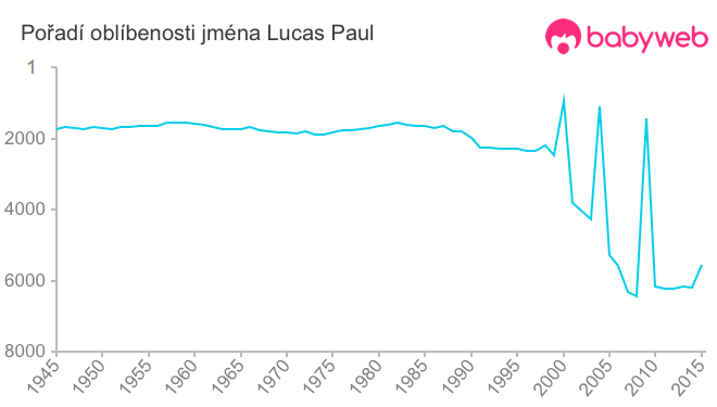 Pořadí oblíbenosti jména Lucas Paul