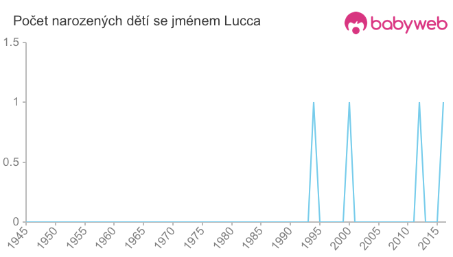 Počet dětí narozených se jménem Lucca