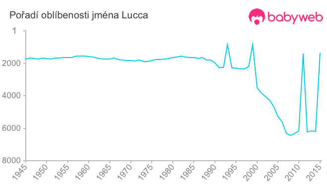 Pořadí oblíbenosti jména Lucca