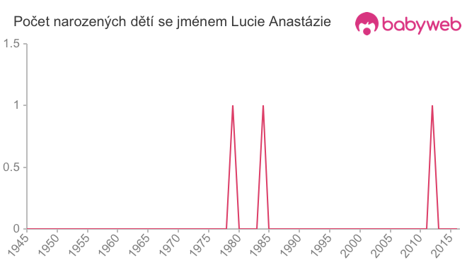 Počet dětí narozených se jménem Lucie Anastázie