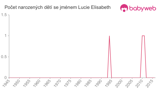 Počet dětí narozených se jménem Lucie Elisabeth