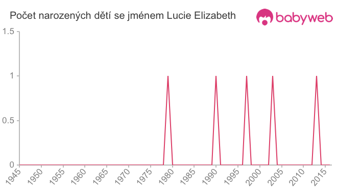 Počet dětí narozených se jménem Lucie Elizabeth