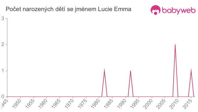 Počet dětí narozených se jménem Lucie Emma