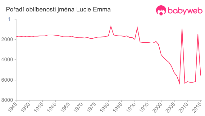 Pořadí oblíbenosti jména Lucie Emma