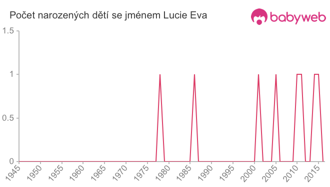 Počet dětí narozených se jménem Lucie Eva