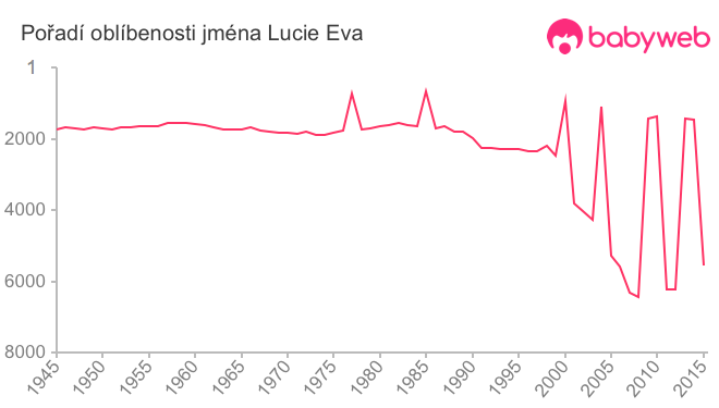 Pořadí oblíbenosti jména Lucie Eva