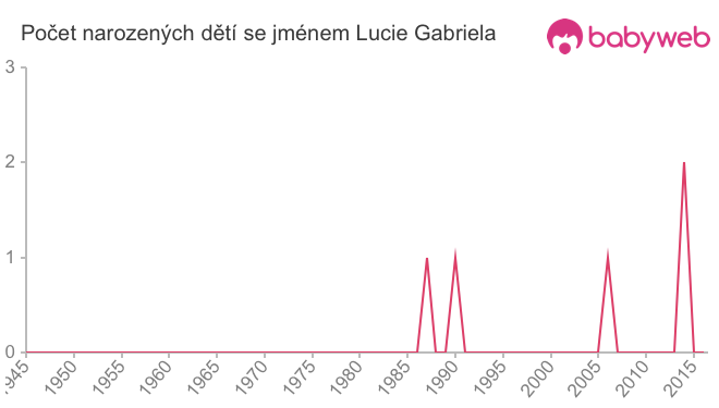 Počet dětí narozených se jménem Lucie Gabriela