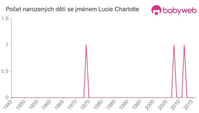 Počet dětí narozených se jménem Lucie Charlotte