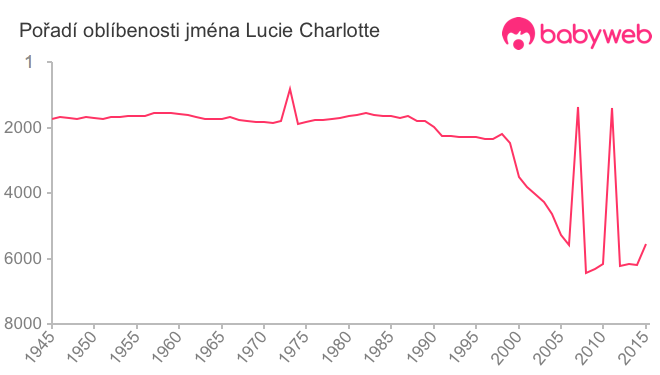 Pořadí oblíbenosti jména Lucie Charlotte