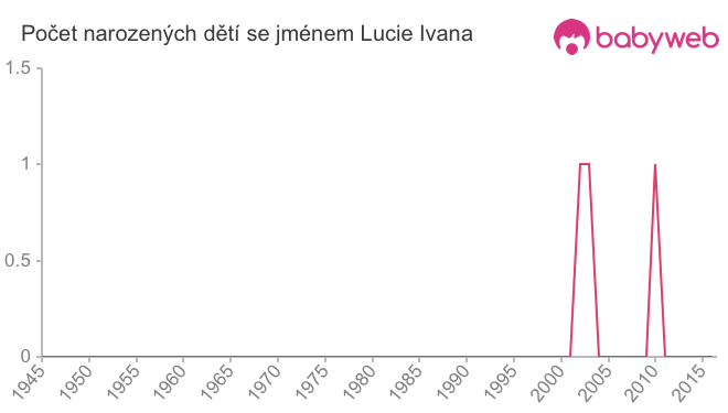 Počet dětí narozených se jménem Lucie Ivana