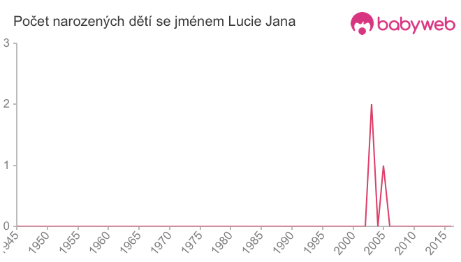 Počet dětí narozených se jménem Lucie Jana
