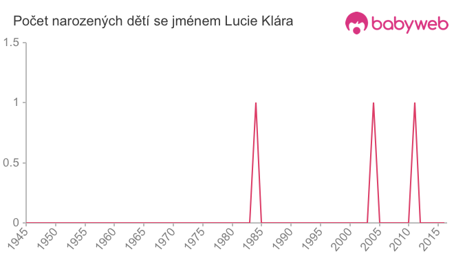 Počet dětí narozených se jménem Lucie Klára