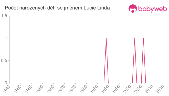 Počet dětí narozených se jménem Lucie Linda