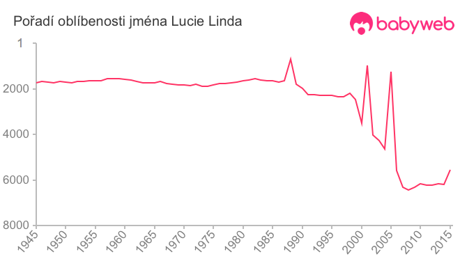 Pořadí oblíbenosti jména Lucie Linda