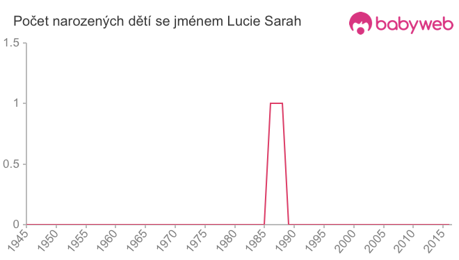 Počet dětí narozených se jménem Lucie Sarah