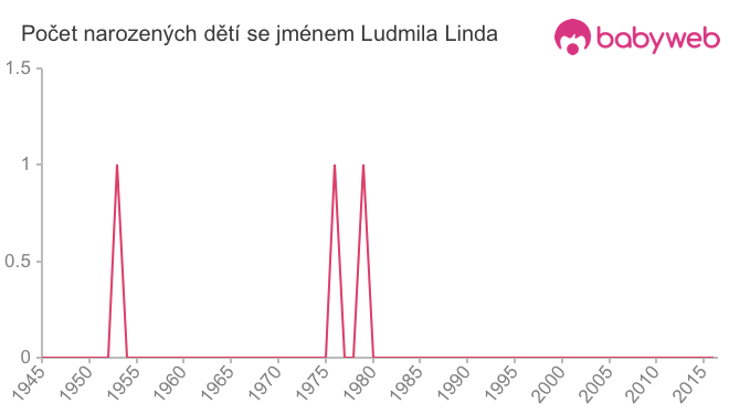 Počet dětí narozených se jménem Ludmila Linda
