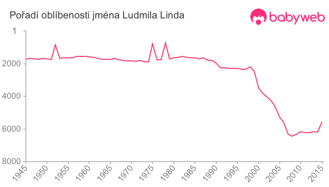 Pořadí oblíbenosti jména Ludmila Linda