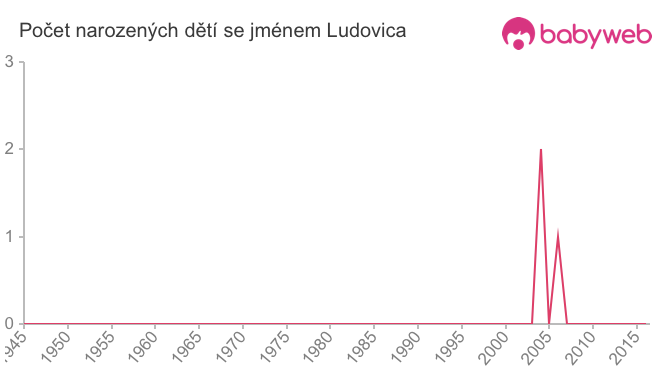 Počet dětí narozených se jménem Ludovica