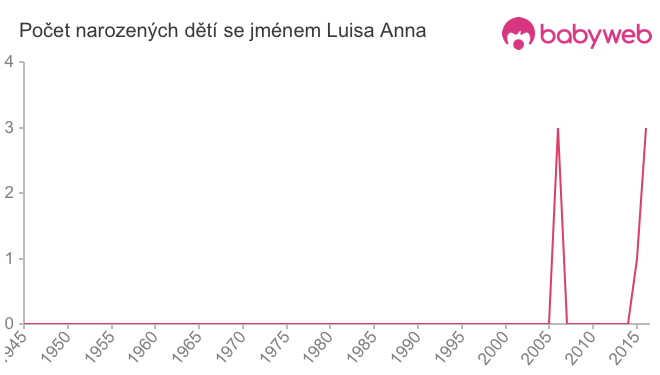 Počet dětí narozených se jménem Luisa Anna