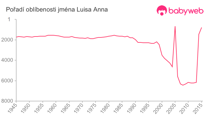 Pořadí oblíbenosti jména Luisa Anna