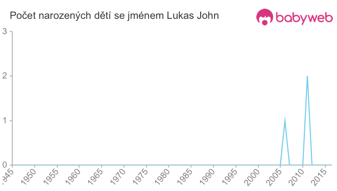 Počet dětí narozených se jménem Lukas John