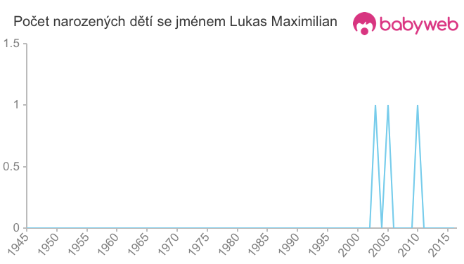 Počet dětí narozených se jménem Lukas Maximilian