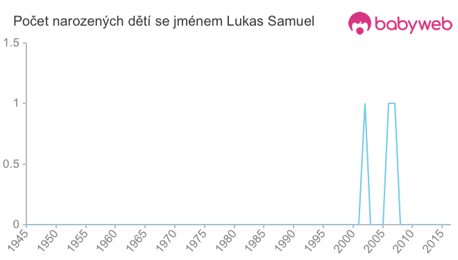 Počet dětí narozených se jménem Lukas Samuel
