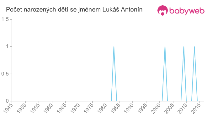 Počet dětí narozených se jménem Lukáš Antonín