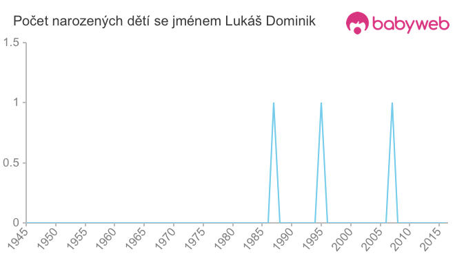 Počet dětí narozených se jménem Lukáš Dominik