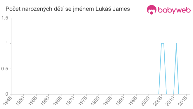 Počet dětí narozených se jménem Lukáš James