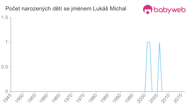 Počet dětí narozených se jménem Lukáš Michal