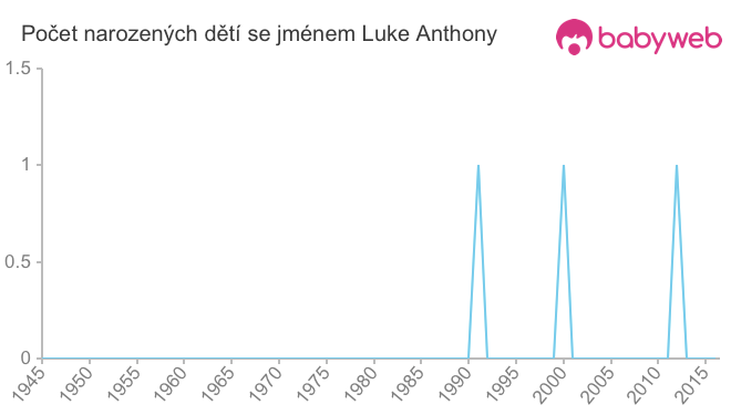 Počet dětí narozených se jménem Luke Anthony