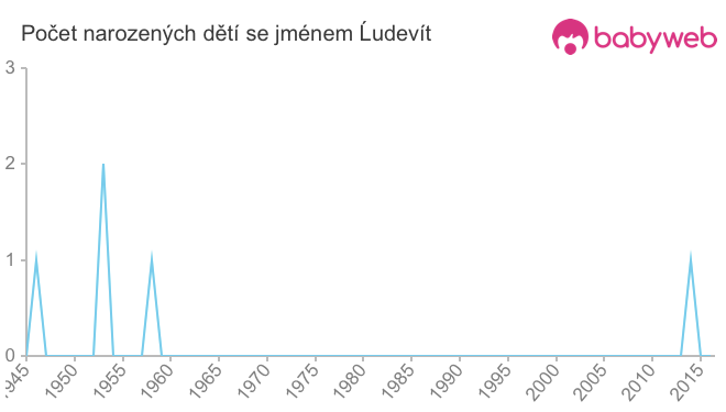 Počet dětí narozených se jménem Ĺudevít