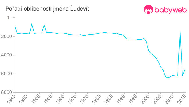 Pořadí oblíbenosti jména Ĺudevít