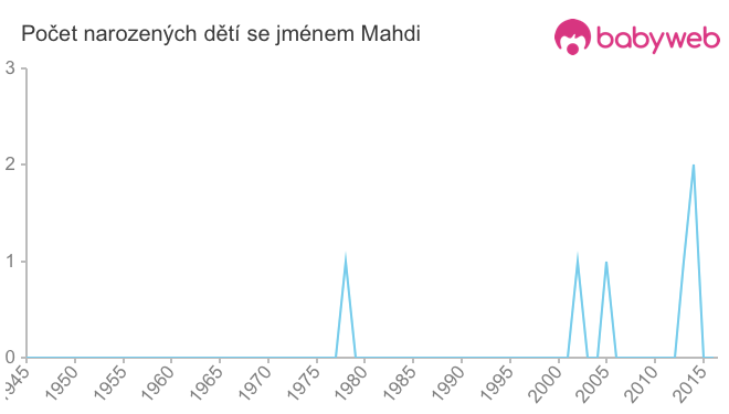 Počet dětí narozených se jménem Mahdi